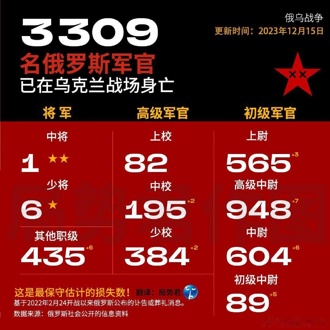 根据国外非政府组织的统计，截止2023年12月15日，至少已有3309名俄罗斯军