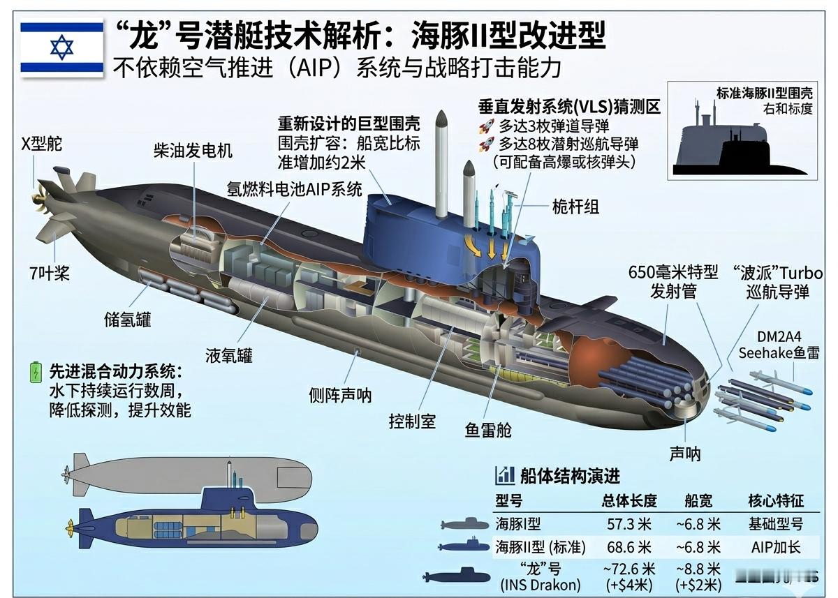正在德国进行试航测试的以色列海军“龙”号常规动力核武装潜艇于5月18日通过丹麦大