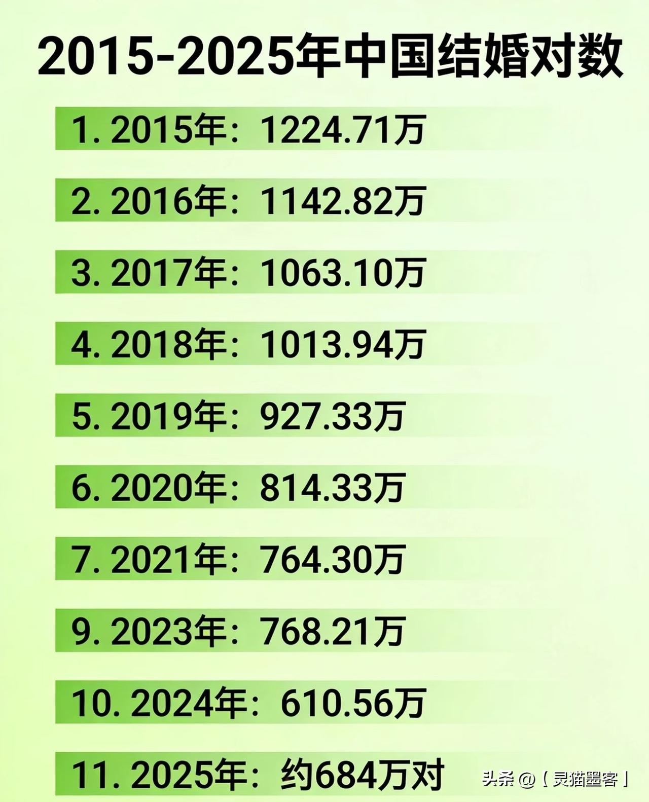 中国婚恋市场正经历一场深刻而全面的变革，2024年全国依法办理结婚登记仅610.
