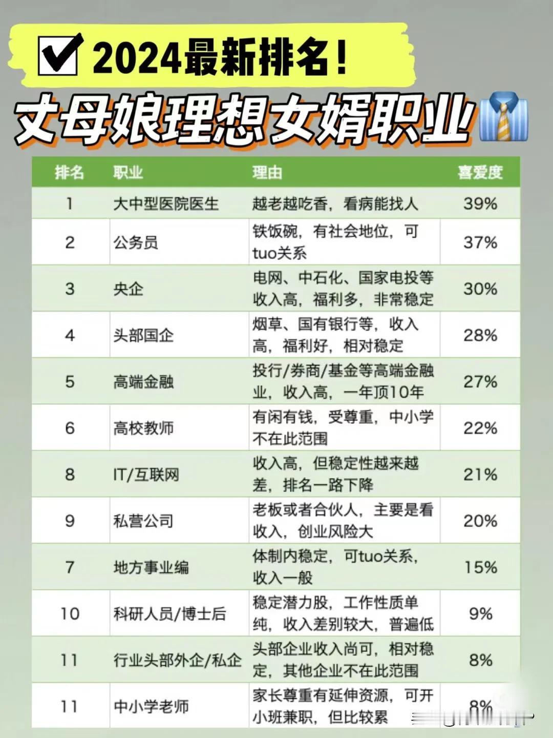 丈母娘理想女婿职业排行榜新鲜出炉！第一名是大中医院的医生，这个估计是想老了看病更
