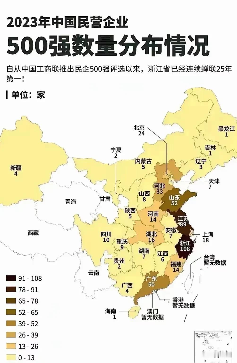 中国民企500强，江浙省连续25年第一，去年是108家，占比21.6%！
浙江民