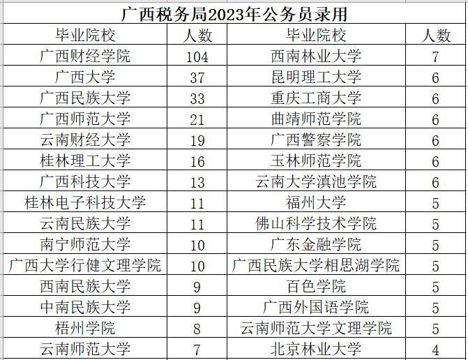 国家税务总局广西税务局2023年度拟录用公务员898人（第一批730人，第二批5