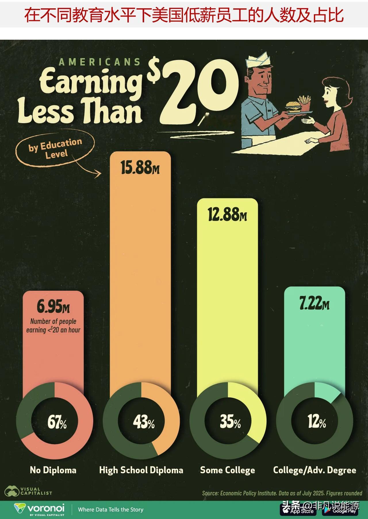 美国不同教育水平下的低薪劳动者统计表明，教育在决定收入方面起着重要作用

尽管美