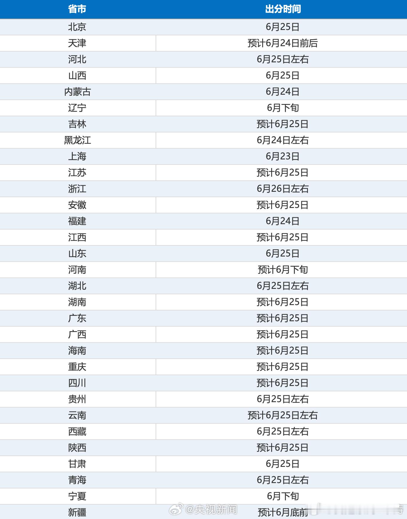 高考成绩祝各位学子 查分大吉，一举夺魁，前路坦荡，万事可期！ 