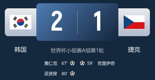 2026美加墨世界杯 开门红！韩国2-1逆转捷克 黄仁范传射吴贤揆破门 孙兴慜屡