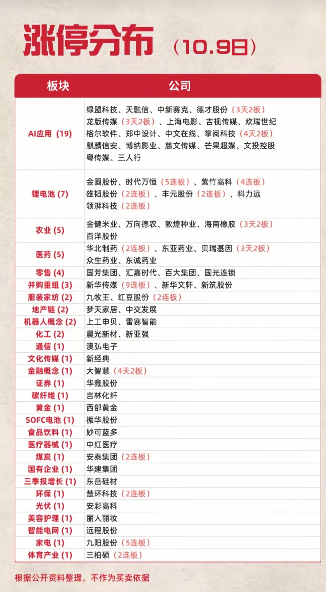 10.9涨停板块汇总！AI应用大爆发，多条主线同步走强
 
10月9日涨停分布整