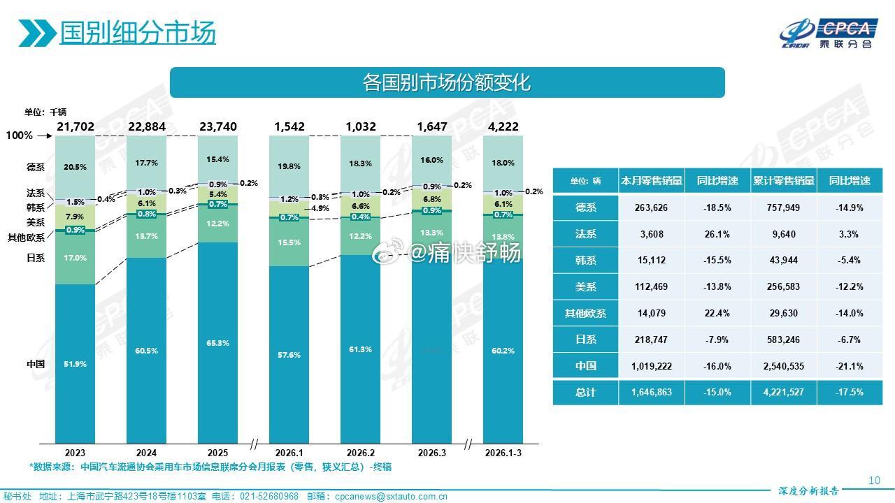 26年3月各国别市场销量与份额1、自主品牌：3月销量101922辆，同比-16.
