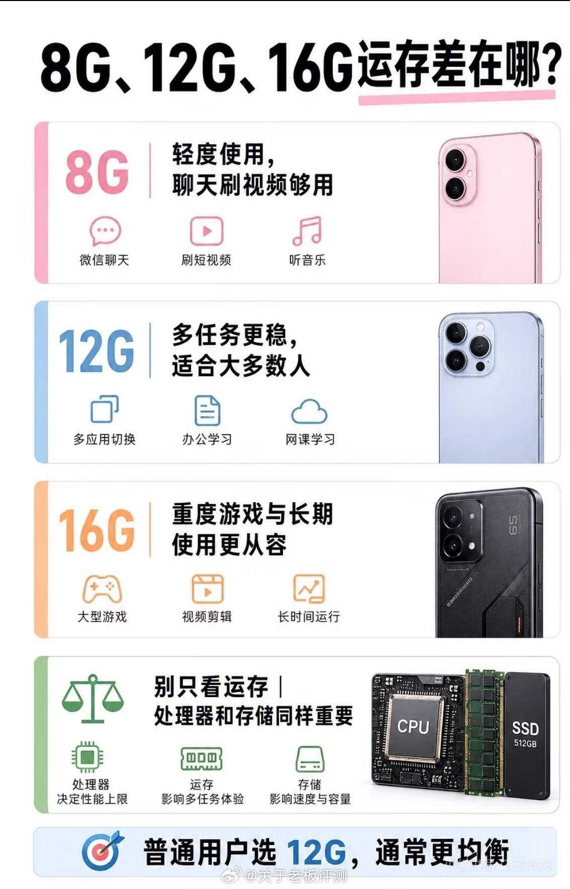 相信很多人有一个疑问，为啥iPhone是8GB，安卓是12GB，为啥很多人还是觉