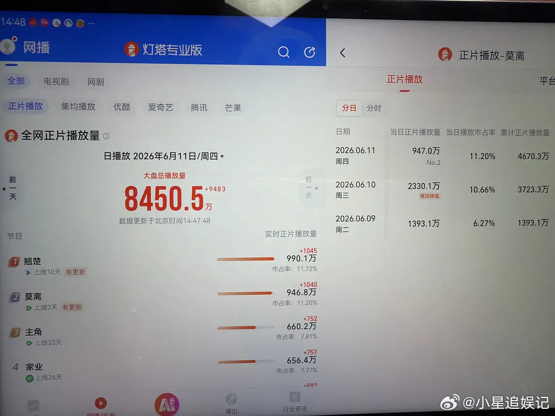 莫离的播放量比翘楚低的不是一星半点啊 