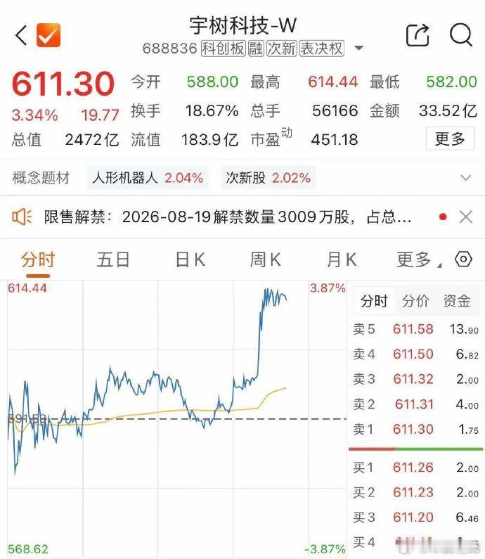 【宇树科技股价重回600元上方】据中新经纬，8月27日，宇树科技临近尾盘短线拉升