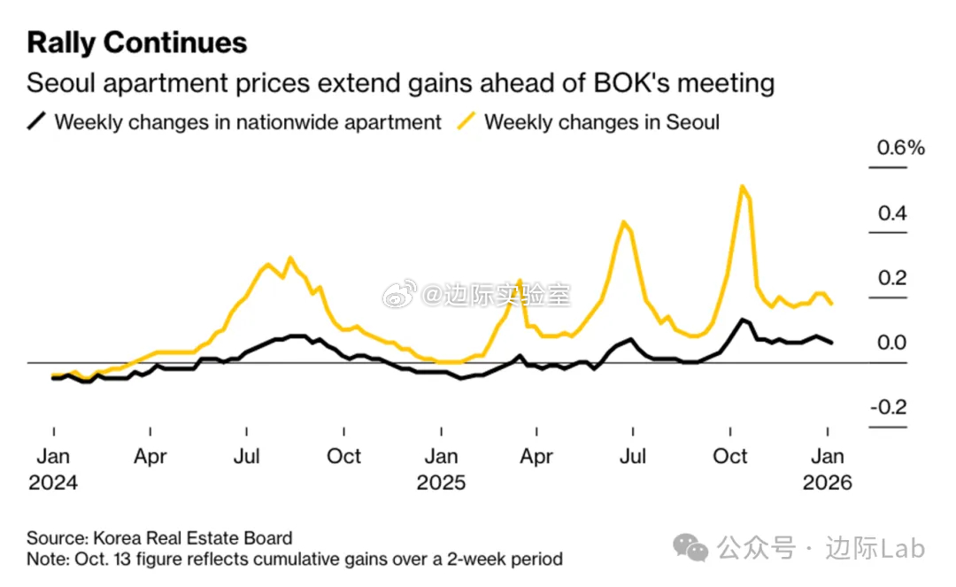 韩国首尔公寓价格在截至1月5日的一周内上涨0.18%，虽较前值0.2%微幅放缓，
