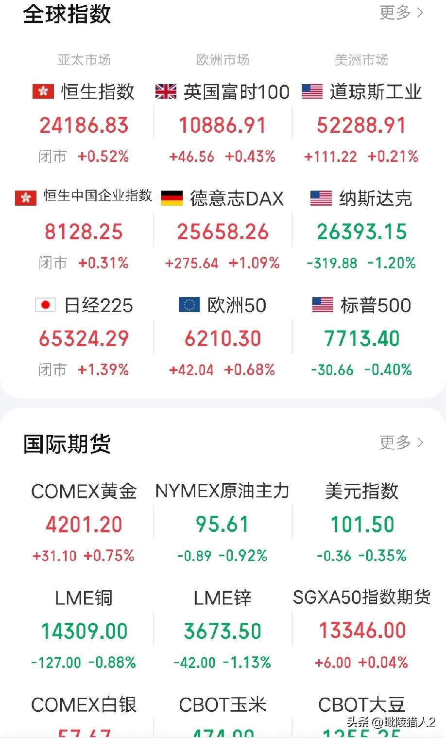 10月16日收评。今天下午A股跳水的原因终于搞清楚了，是科技股里面的大资金趁股价