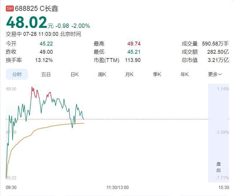 【长鑫科技暴跌长鑫科技跌超7%】7月28日，长鑫科技开盘跌超7%，昨日上市首日大
