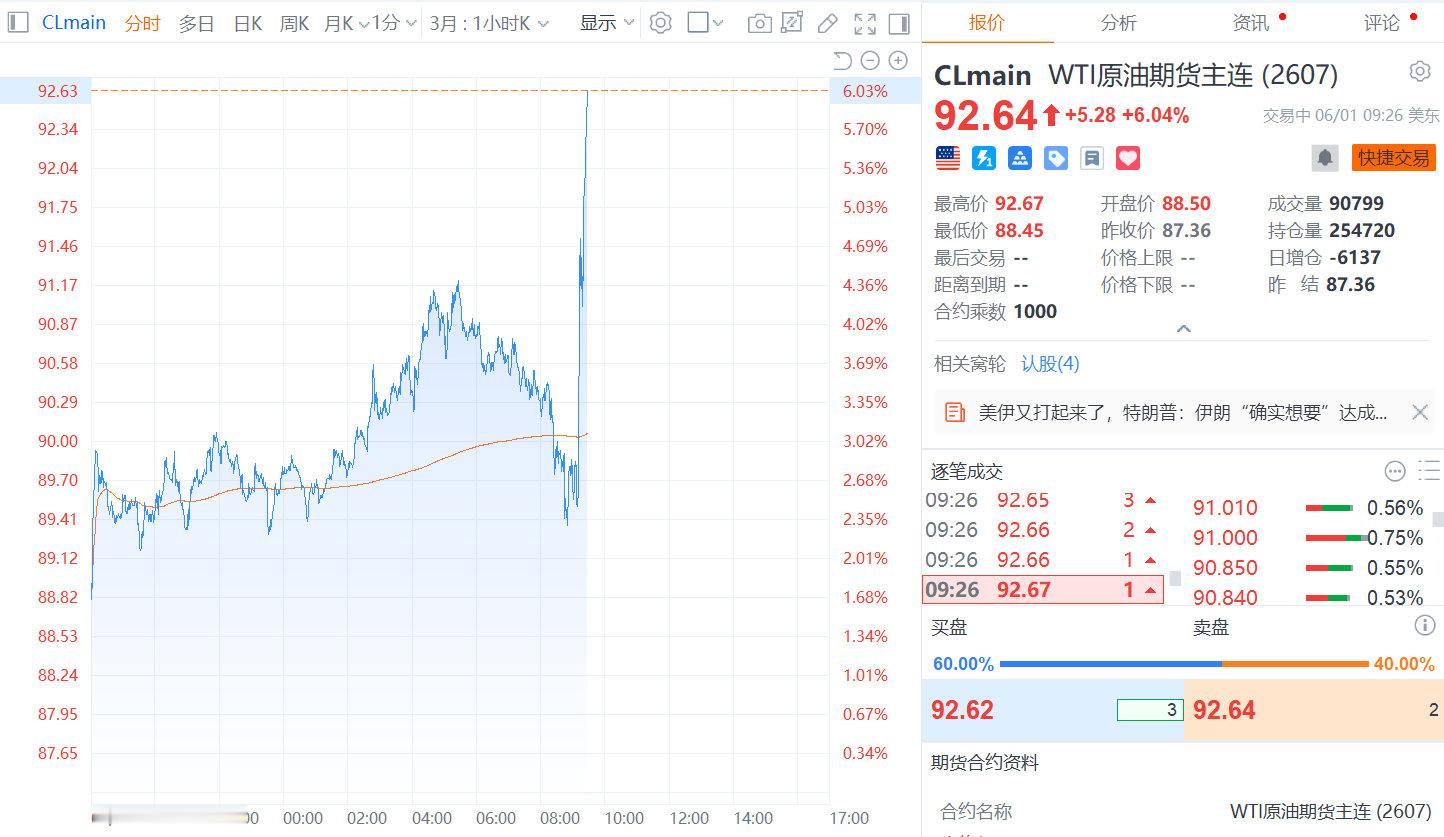 【油价大涨超6%】6月1日，国际原油期货涨幅继续扩大，WTI原油期货价格涨6.0