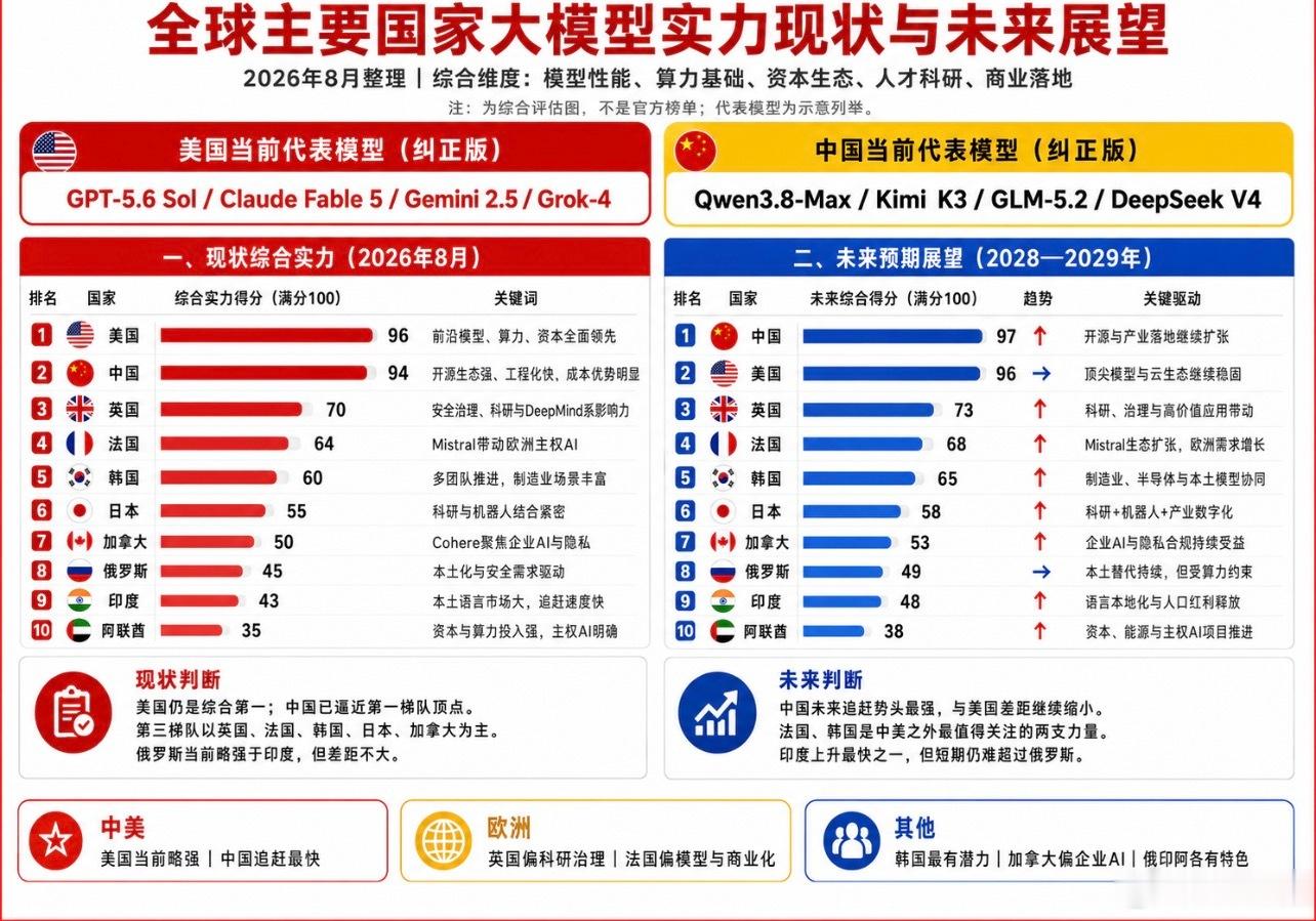全球主要国家大模型 实力现状与未来展望：中美差距急剧缩小，目前差距仅差2分。美国