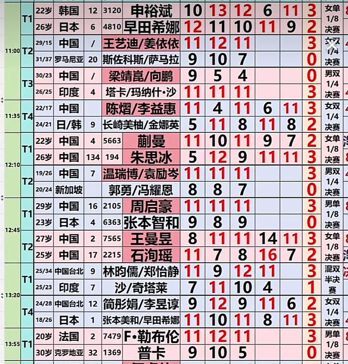 ❎中国台北郭冠宏1-3不敌日本松岛辉空；
✅中国台北冯翊新3-2险胜德国维姆·维