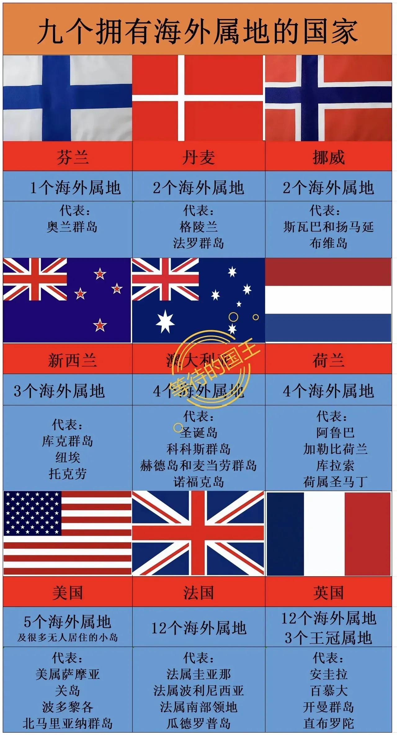 俄罗斯：没有海外属地
德国：没有海外属地

如图是世界上依然有海外属地的国家。这