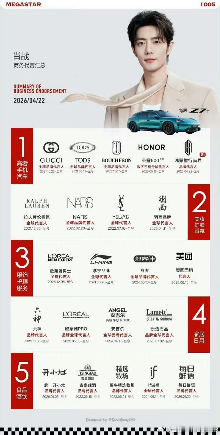 肖战商务版图再更新，手握蓝血顶奢、高珠、华为车代、荣耀手机代言。从高奢汽车到日常