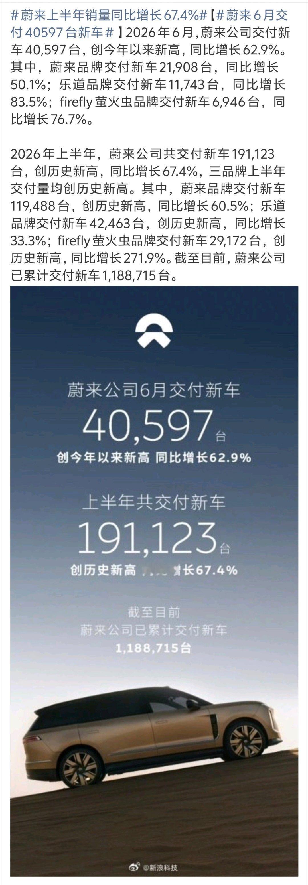 蔚来上半年销量同比增长67.4% 蔚来公布2026年6月及上半年交付数据。6月全