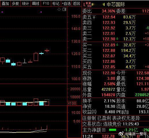 中芯国际部分产能涨价 主要是原材料涨价，成品跟着涨价，同时也带动了公司股价上涨?