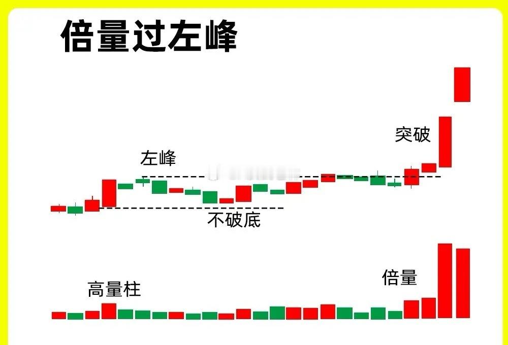 注意了！成交量一旦出现倍量，往往主力就有小动作，倍量是不可否认的主力行为。而股价