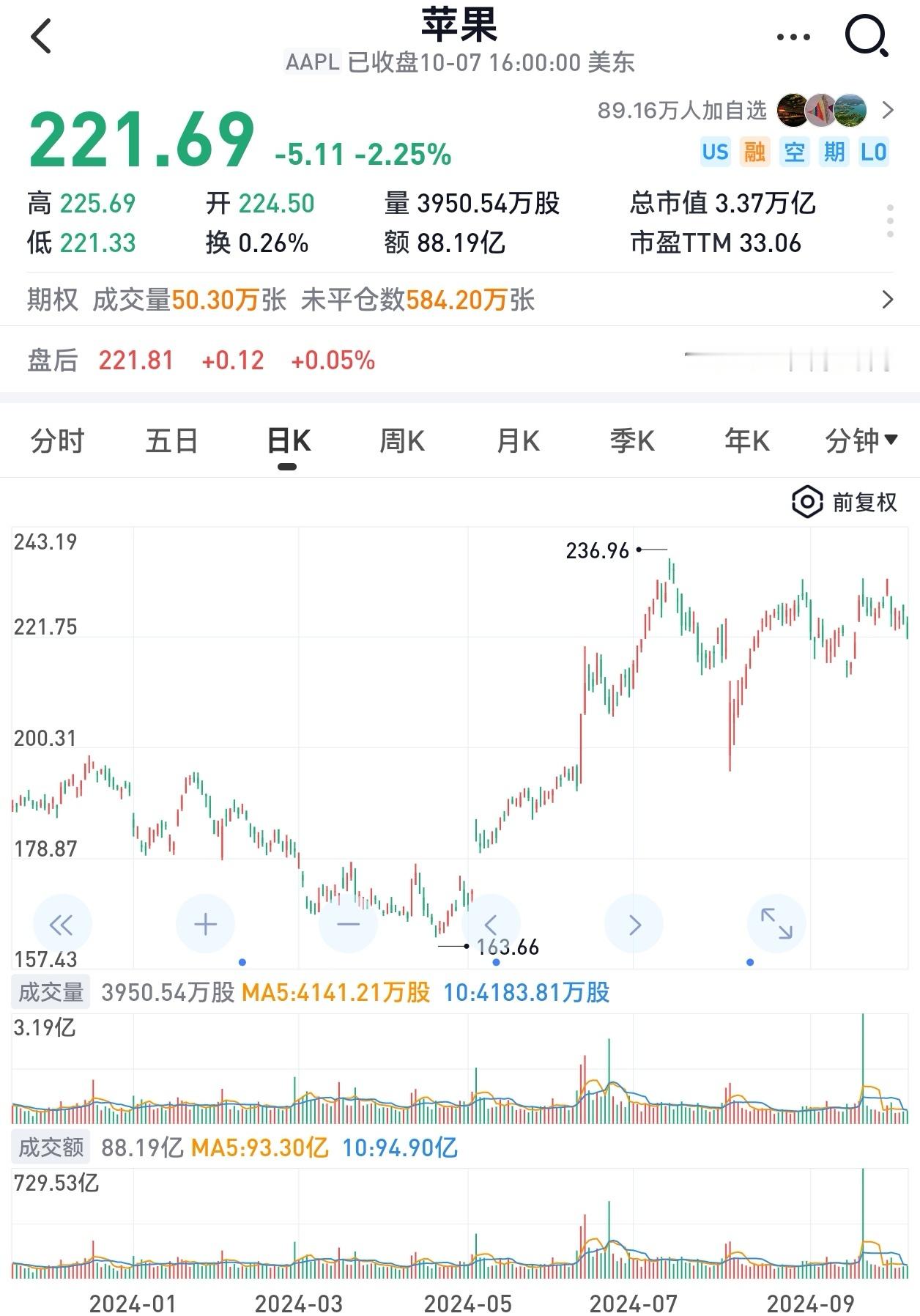 #AI能救回苹果的股价吗#不是看到这个话题，我都没注意苹果股价，看这个走势，谈不