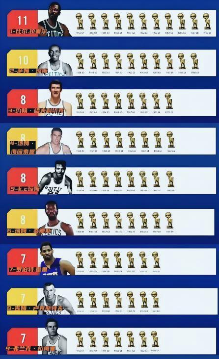 按照NBA总冠军数排历史前十：1，比尔-拉塞尔 11个冠军2，萨姆琼斯 10个冠