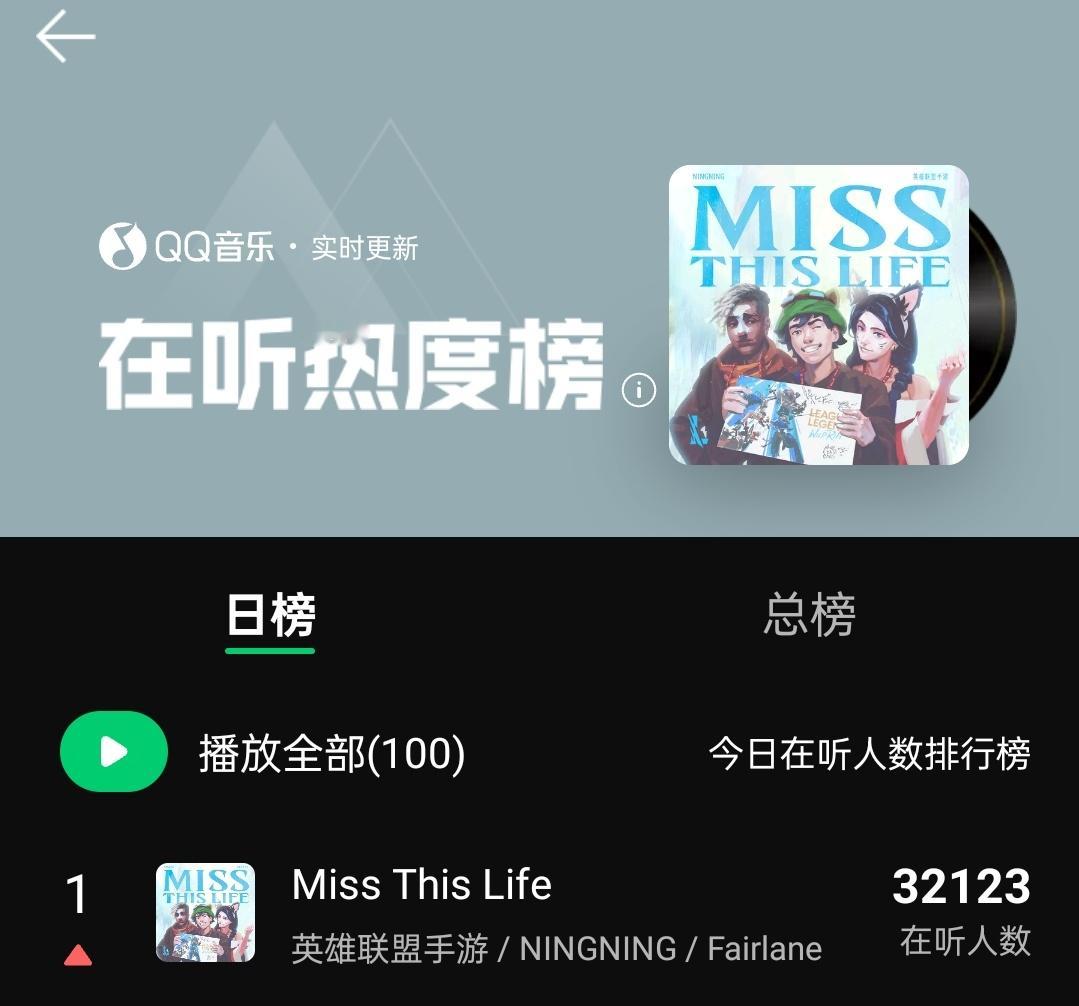 《MISS THIS LIFE》收听32123 日榜第一 ​​​