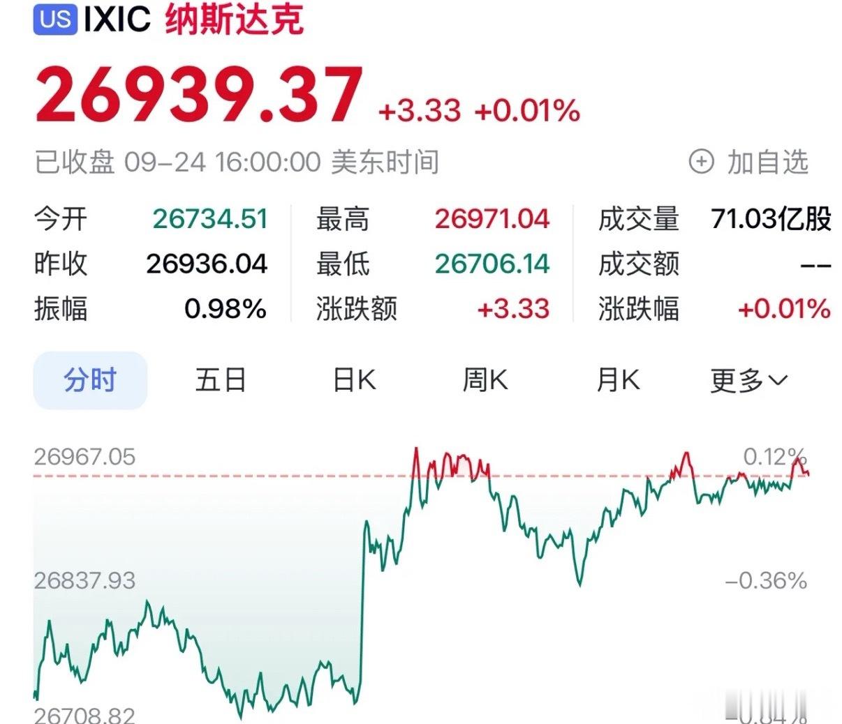 美股三大指数涨跌不一美股收盘涨跌分化，道指下跌0.31%，标普500微跌0.02