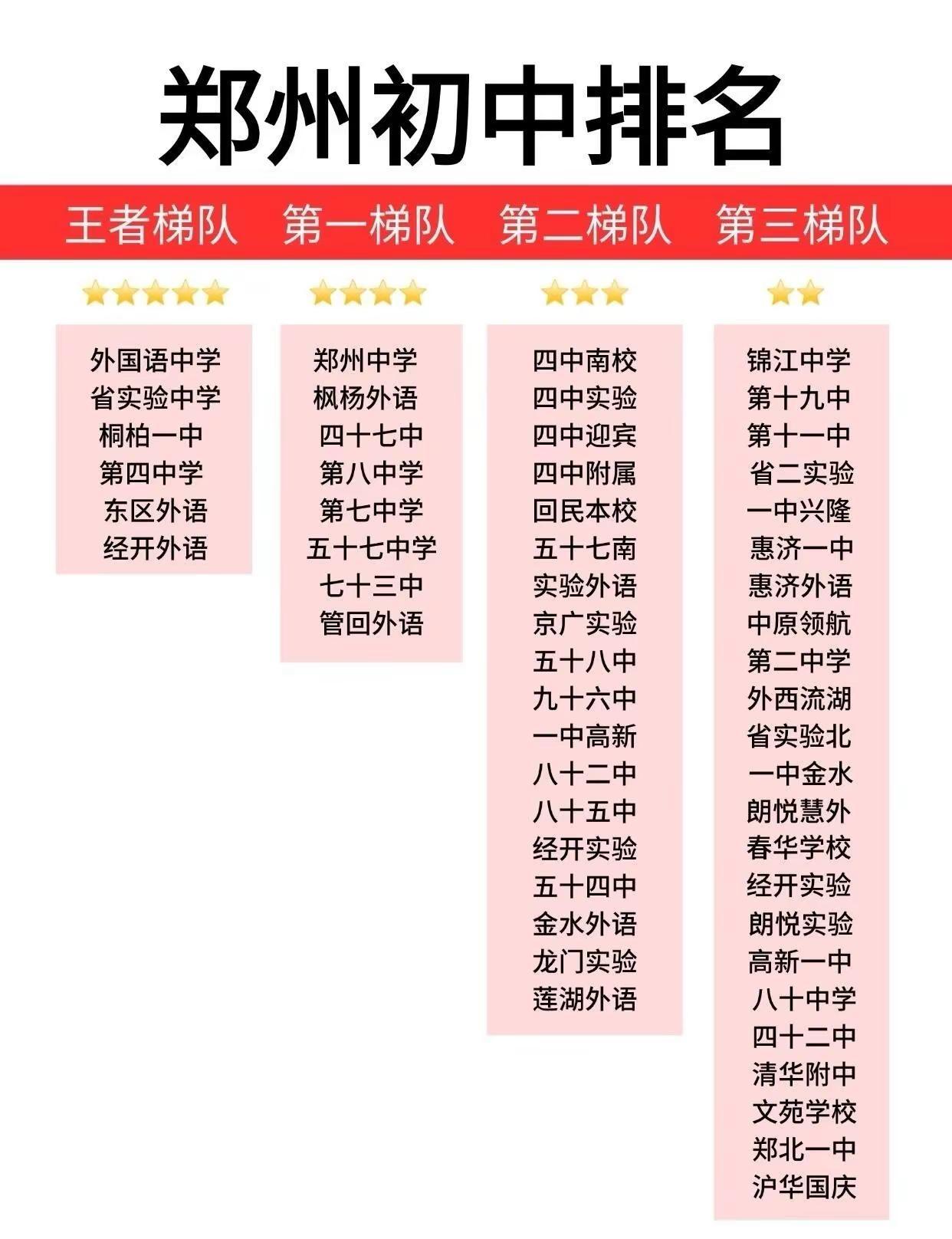 郑州各区初中梯队排名。郑州小升初 郑州小升初择校 郑州初中 郑州外国语中学