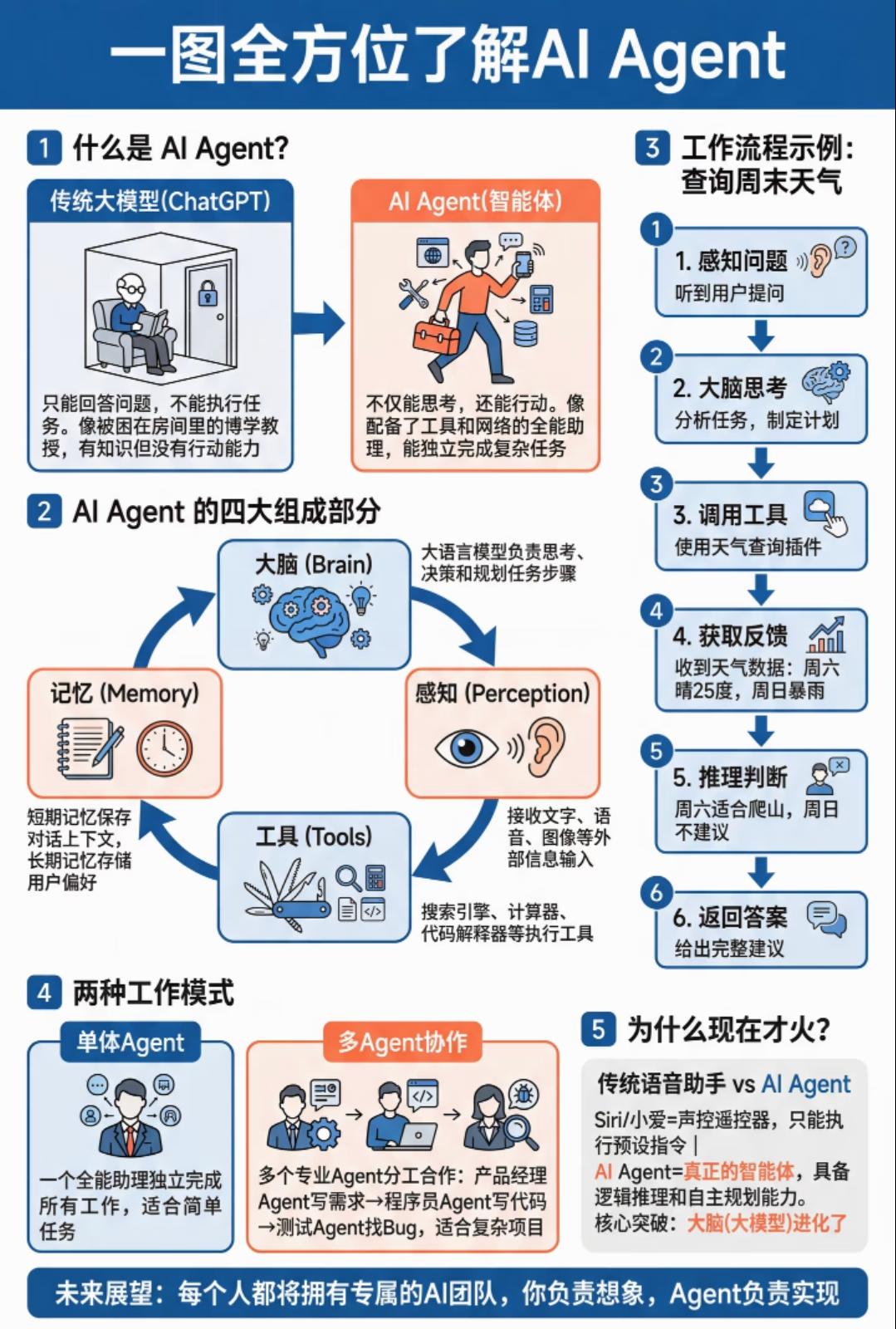 AI Agent全方位科普图文解读
 
1. 传统大模型 VS AI Agent
