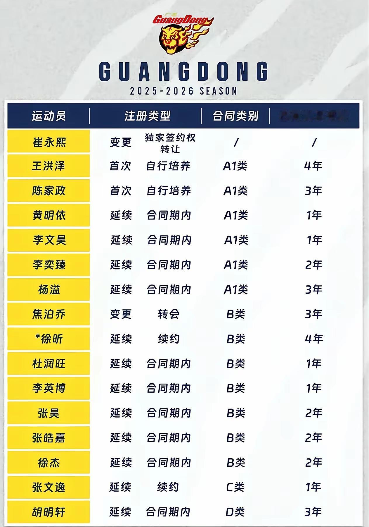广东东阳光本赛季已经结束，休赛期合同到期球员包括:杜润旺、张文逸、黄明依、李文浩