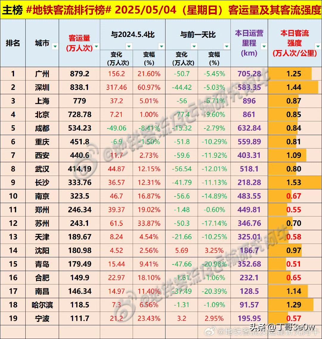 假期第四天广州、深圳地铁客流量均超过了800万人次以上。
2025年5月4日（星