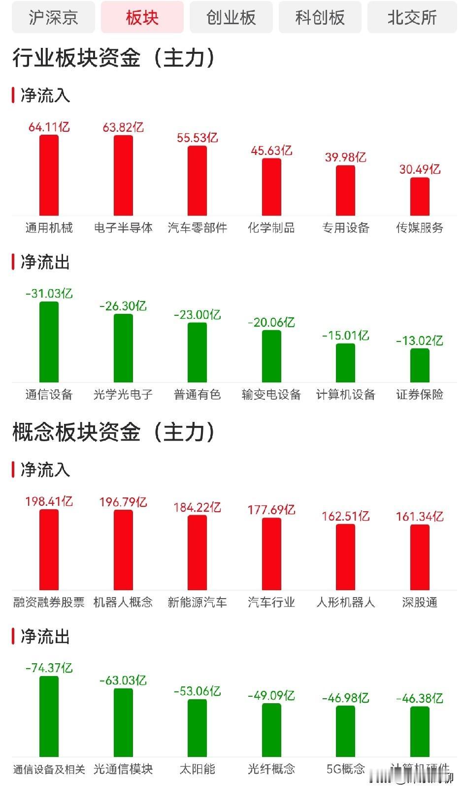 这两天充分表演了什么是震荡市。昨天看前天，像诱多，今天上午看昨天，像诱空。连老股