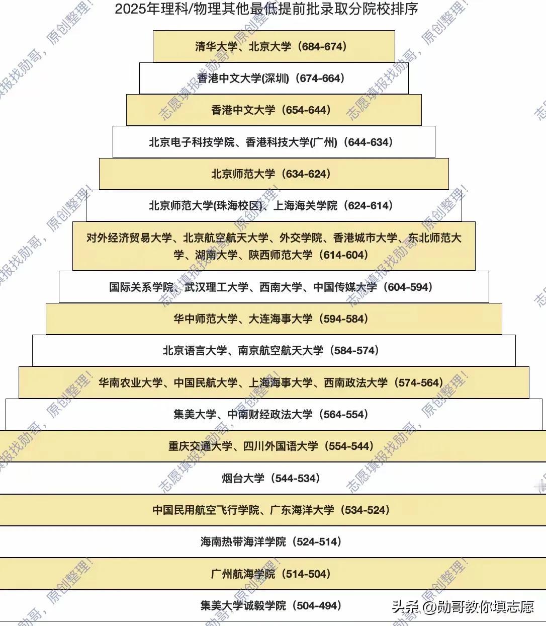 2025年提前批广东录取结果已出，勋哥对学校做了排序，我倒是觉得很有道理！