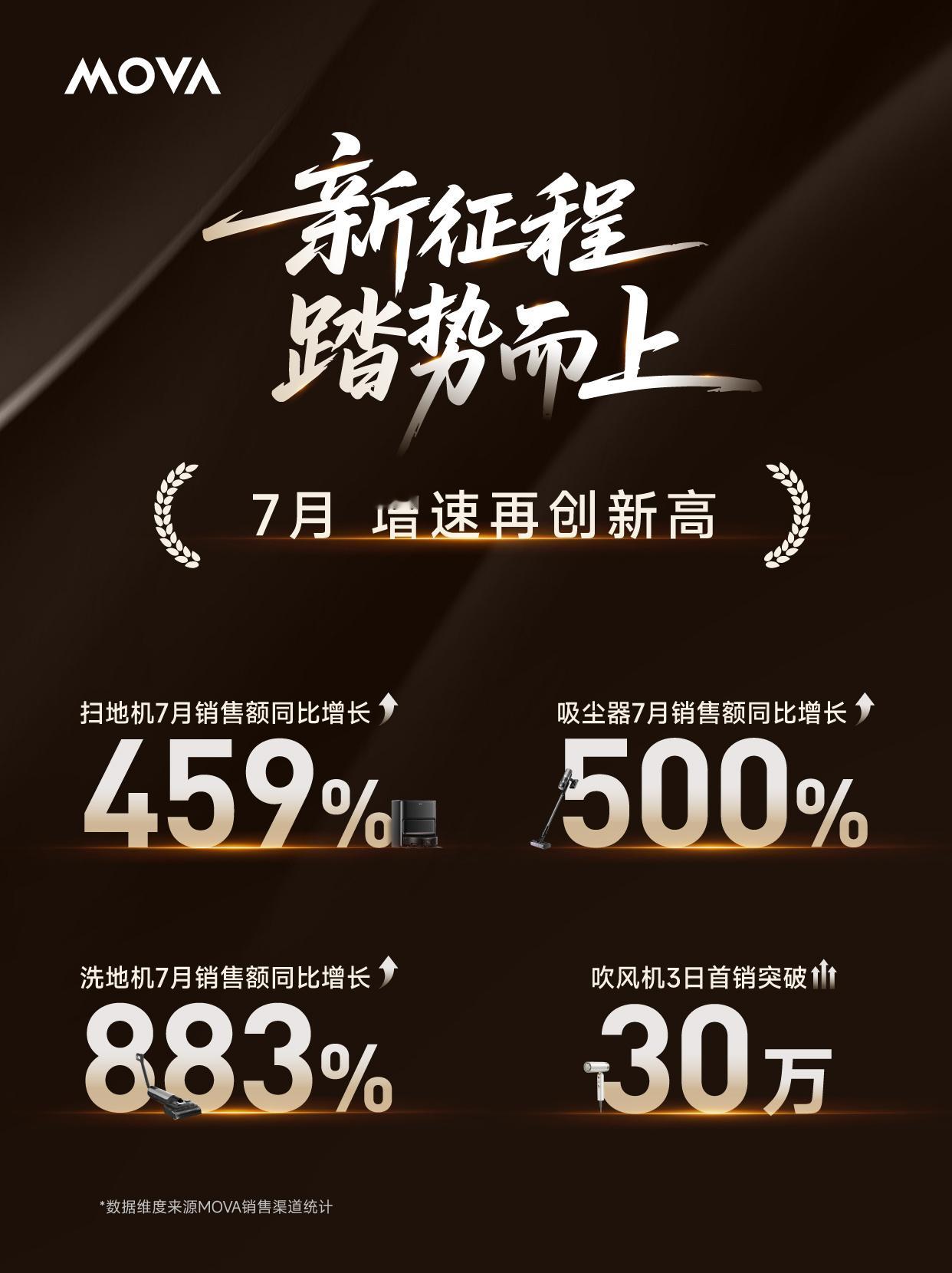 MOVA品牌7月全品类销售业绩暴涨，增速再创新高！ ​​​