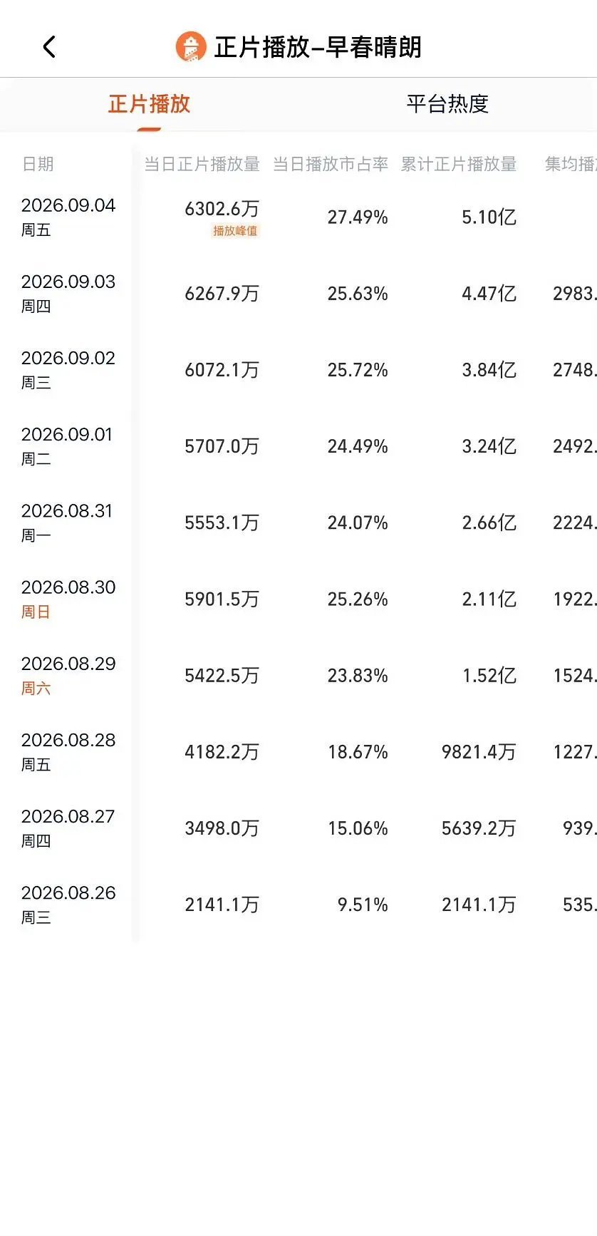 早春晴朗云合占比竟然32？我之前以为集均800-1200这样🫪刷红薯说好像还是