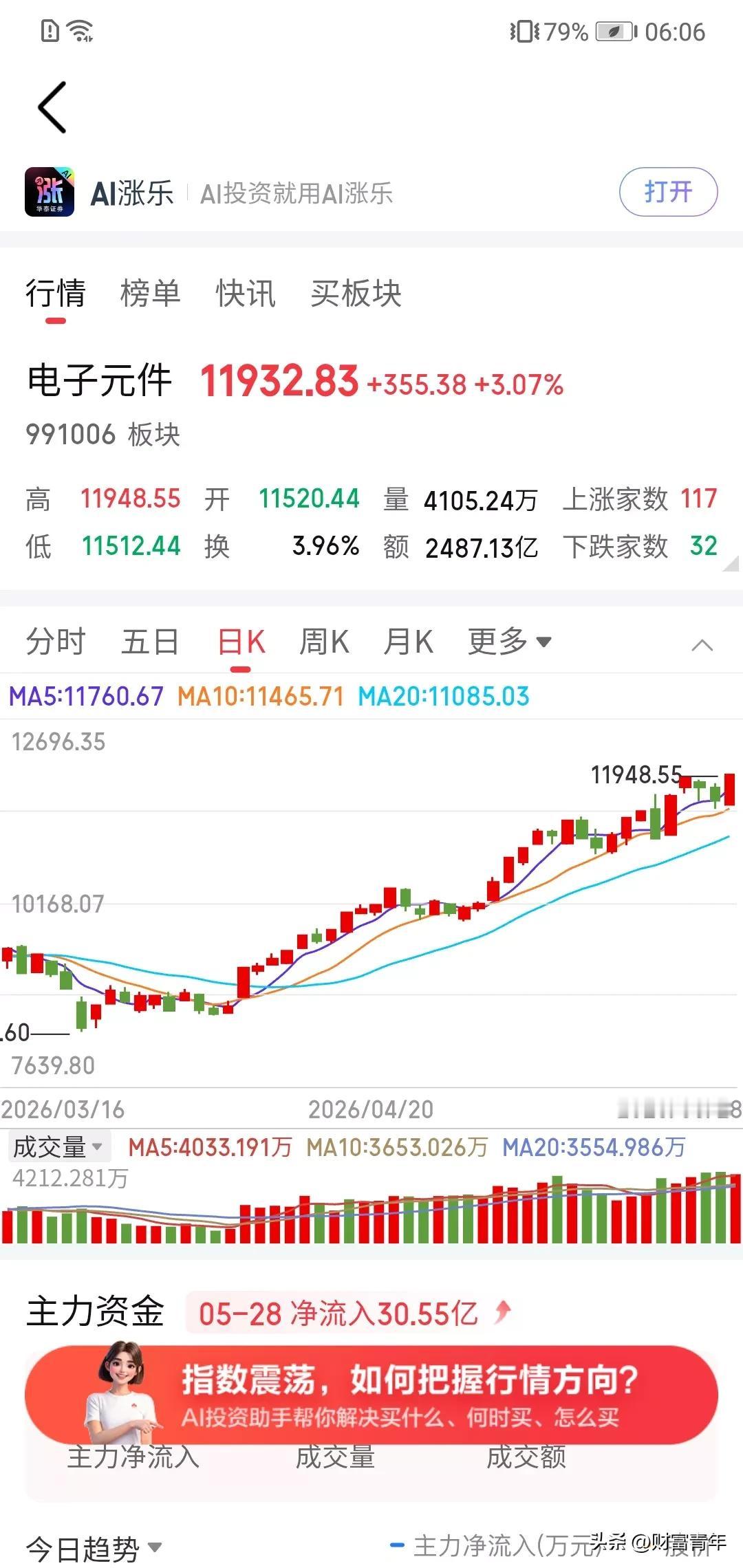 主力几百亿净买入半导体是什么信号？！！
昨天大涨，上4100点全是拼命让半导体创