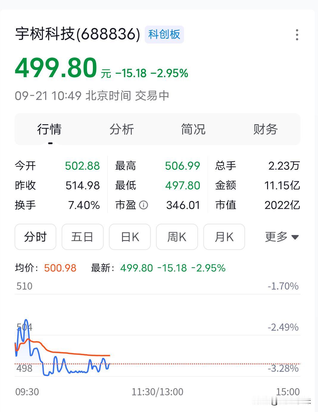 宇树科技股价跌破500元大关
宇树科技王兴兴表示：通用机器人真正走进普通人生活，