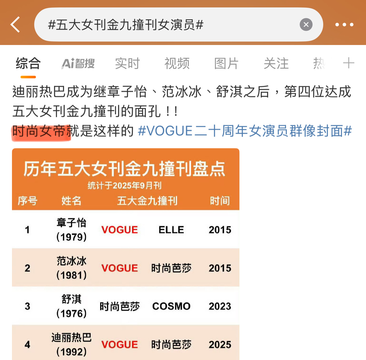 粉丝说迪丽热巴是“时尚女帝，第一人”了！[柯基][柯基][柯基]刘亦菲主C杨幂宋