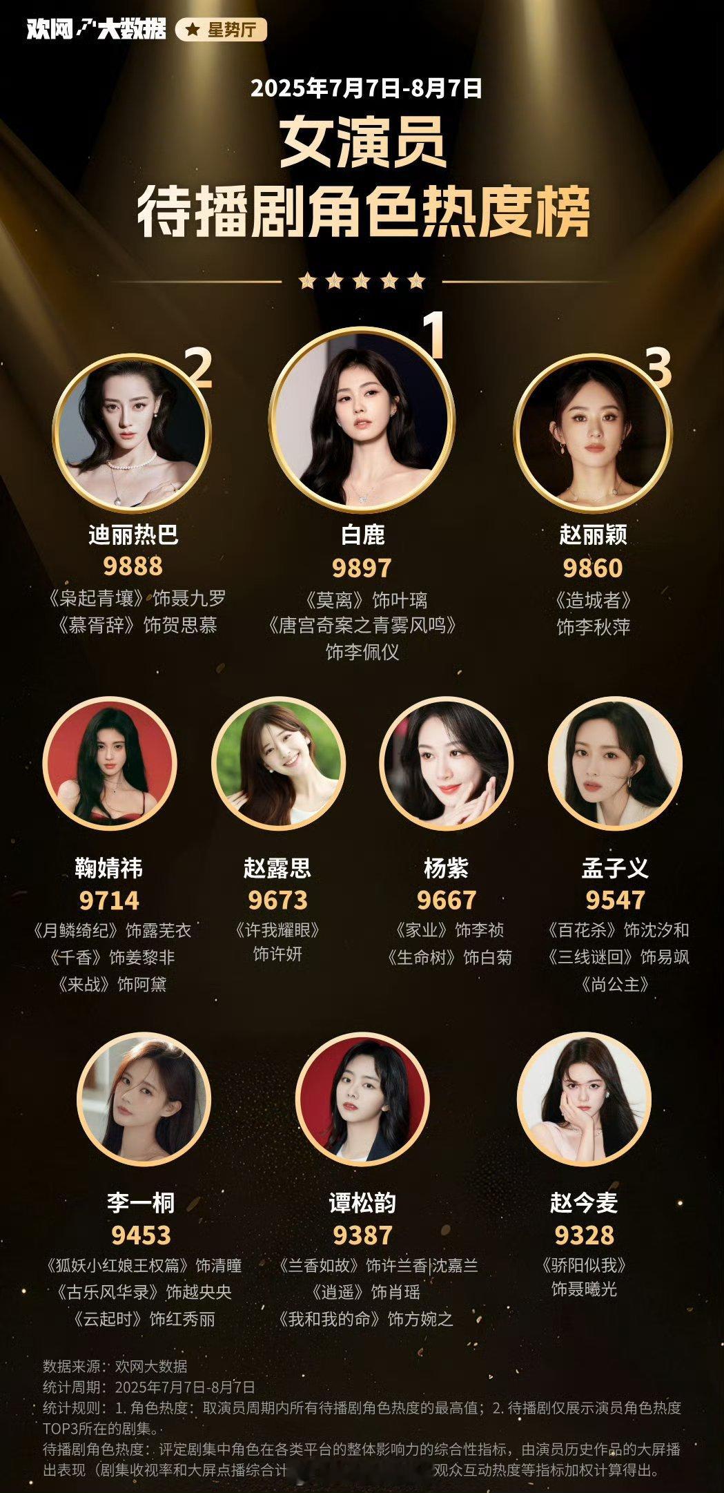 女演员待播剧角色热度榜 ​​​