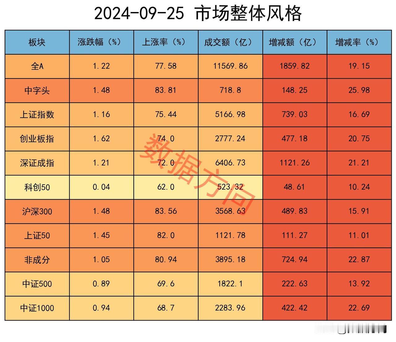 A股冲高回落，机构继续加空

隔夜外盘，中国资产全线飙涨。

离岸人民币升至7.