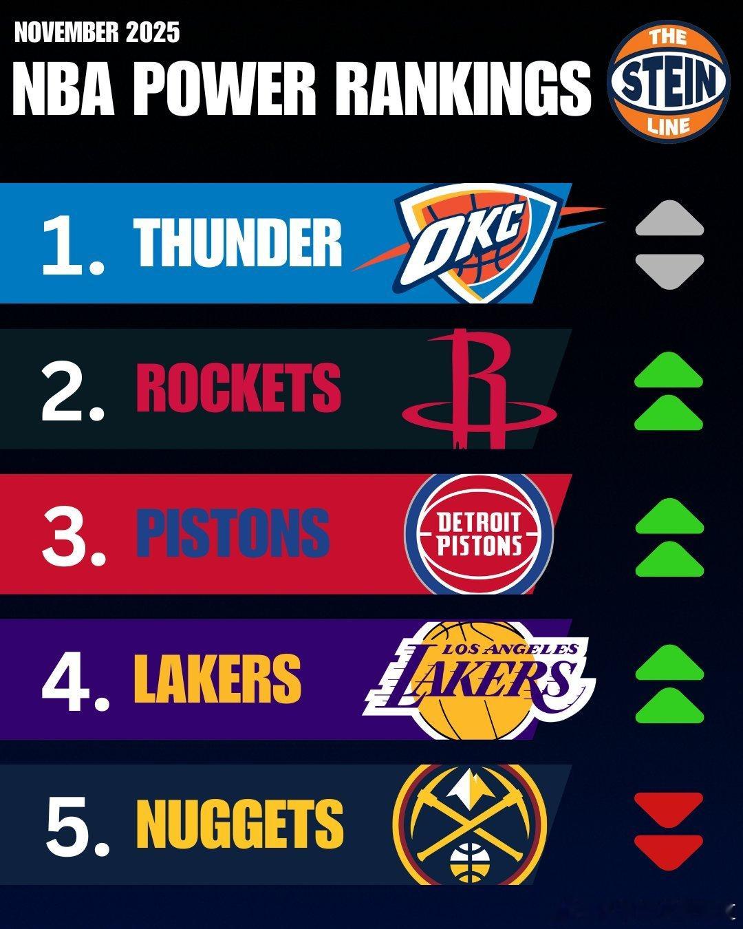 马克斯特恩球队战力榜把火箭排到第二。休斯顿火箭