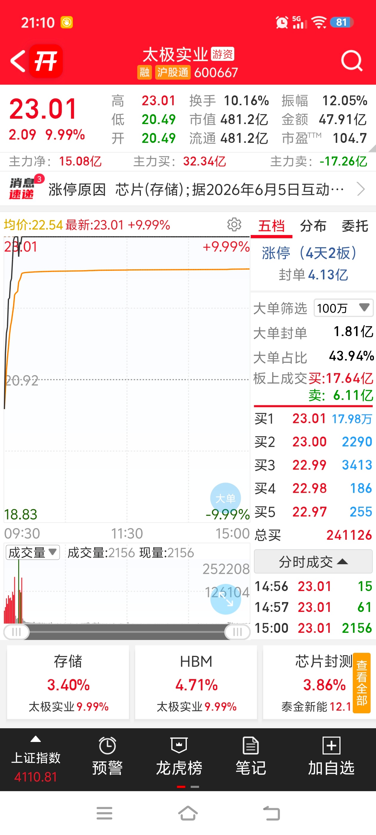 阿凌的交易碎碎念 芯片长电科技太极实业涨停兆易创新尾盘涨停中芯国际大涨磷化铟兴业