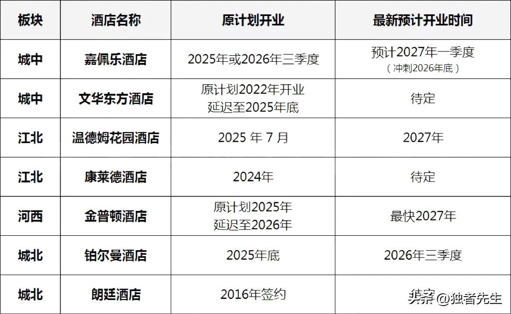 南京一批五星级酒店，开业时间集体推迟…

刚刚刷到南京楼市微信平台：

南京又一