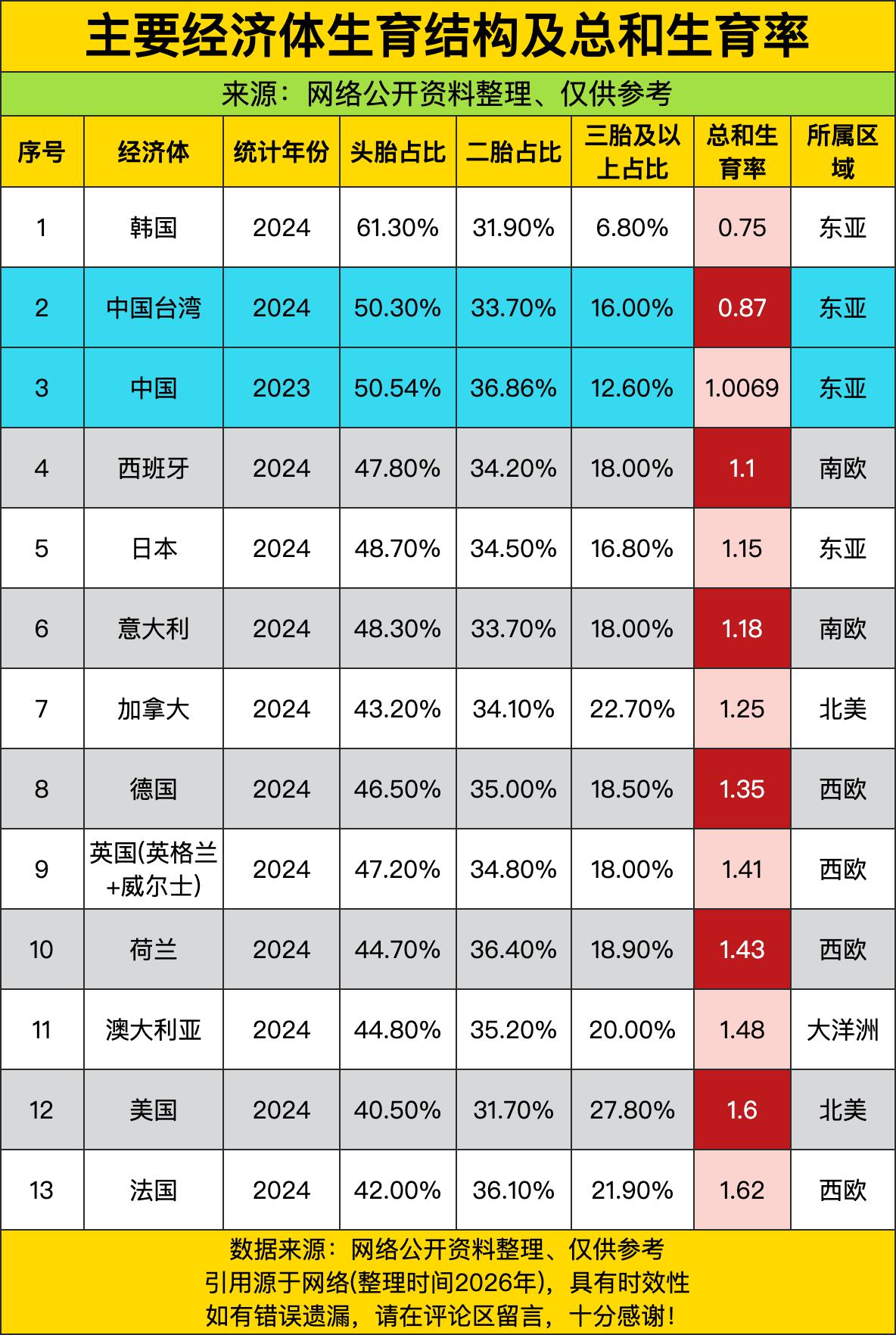 东亚地区的生育率简直是集体“摆烂”，韩国更是直接拿下全球最低的“桂冠”，年轻人连