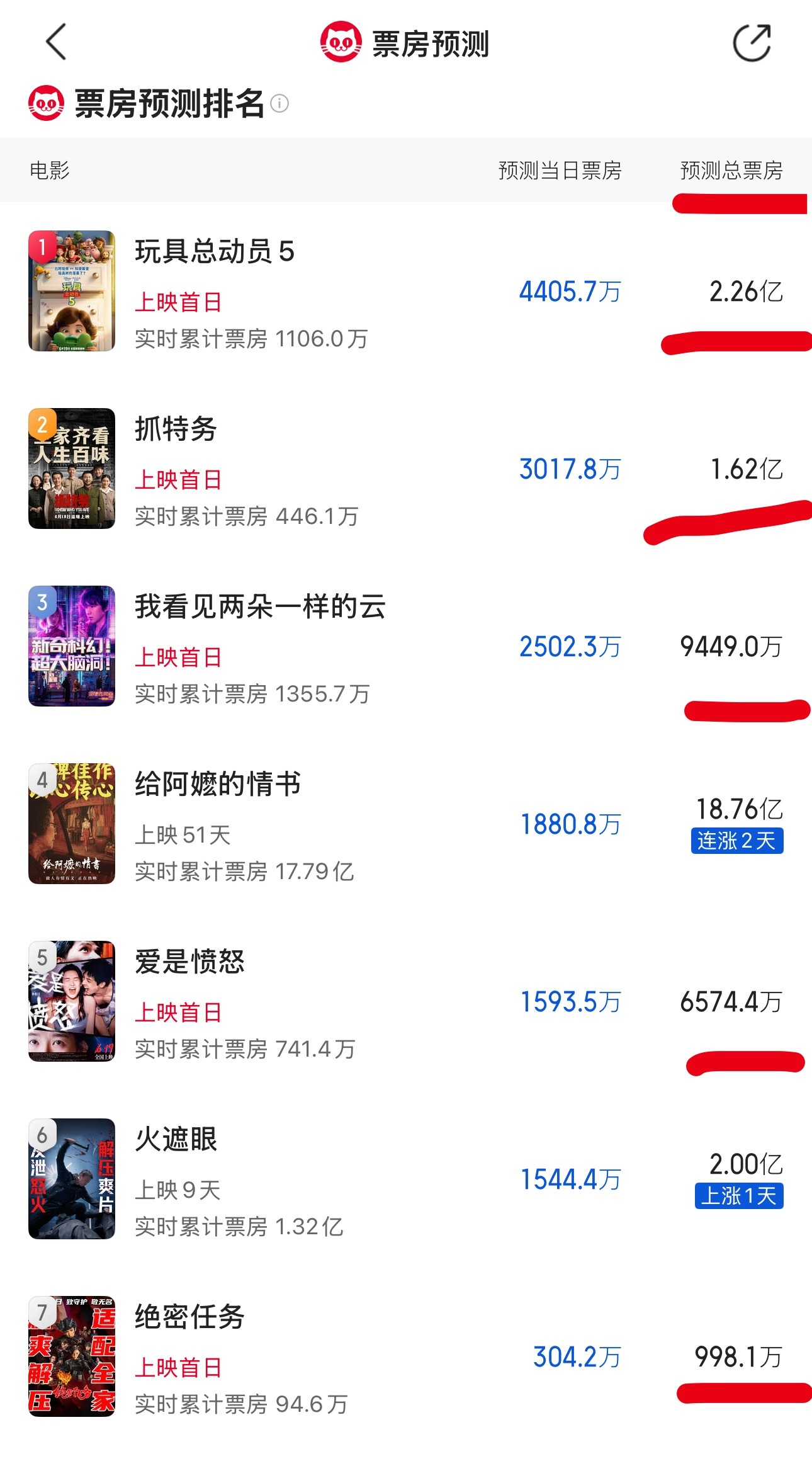 天呢 端午档这凄凄惨惨戚戚的票房预测 