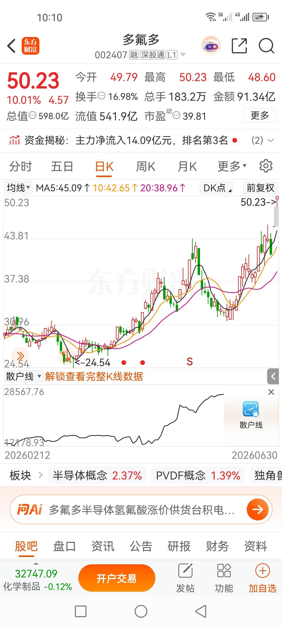 多氟多002407我分享过几次了，真的太牛了，二十多时候分享，现在50了，真的吗