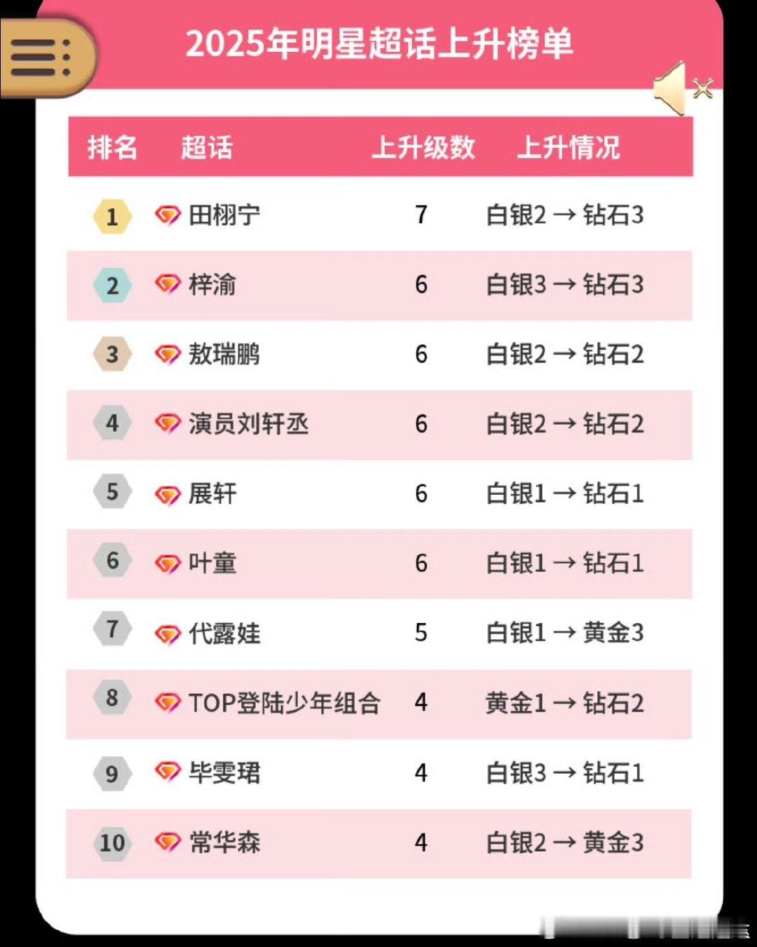 田栩宁2025超话上升7级田栩宁2025超话上升级数第一田栩宁2025超话上升7