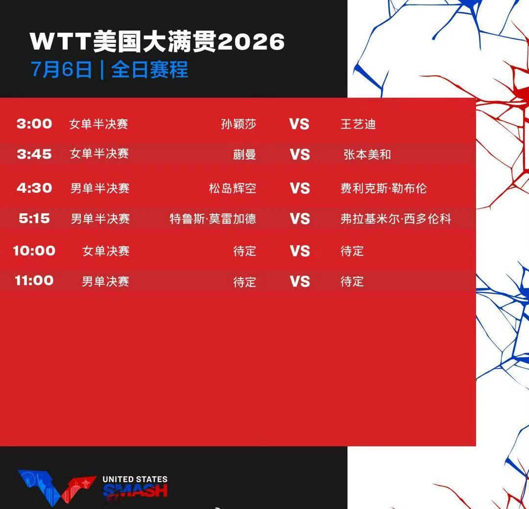 WTT美国大满贯2026
7月6日
3点 孙颖莎
莎莎比赛加油